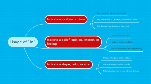 Mind Map: Usage of "In"