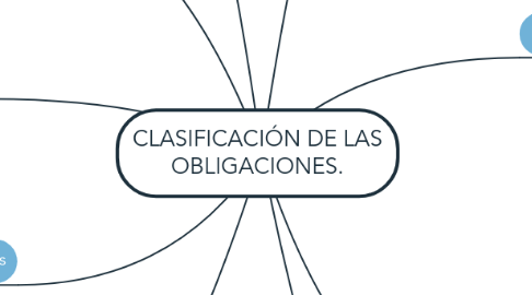 Mind Map: CLASIFICACIÓN DE LAS OBLIGACIONES.