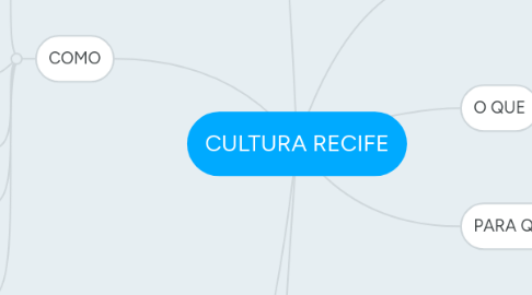 Mind Map: CULTURA RECIFE