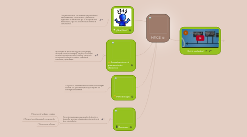 Mind Map: NTICS