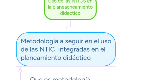 Mind Map: Uso de las NTICS en la planeacneamiento didactico