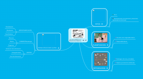 Mind Map: Uso de las NTICS en el Planeamiento Didáctico.