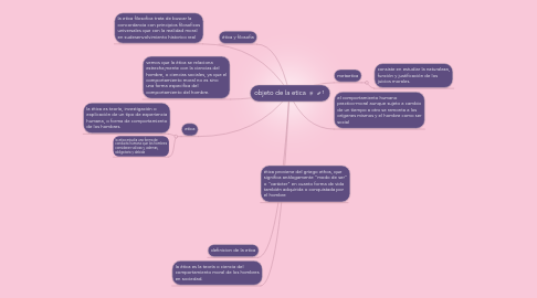 Mind Map: objeto de la etica