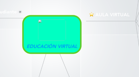 Mind Map: EDUCACIÓN VIRTUAL