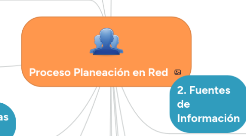 Mind Map: Proceso Planeación en Red