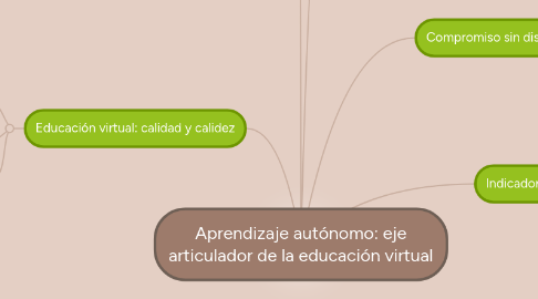 Mind Map: Aprendizaje autónomo: eje articulador de la educación virtual