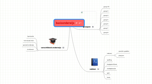 Mind Map: basisonderwijs