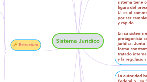 Mind Map: Sistema Jurídico