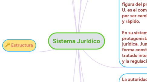 Mind Map: Sistema Jurídico