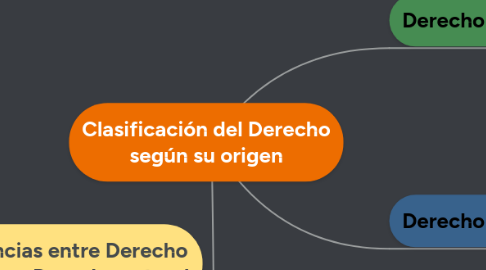 Mind Map: Clasificación del Derecho según su origen