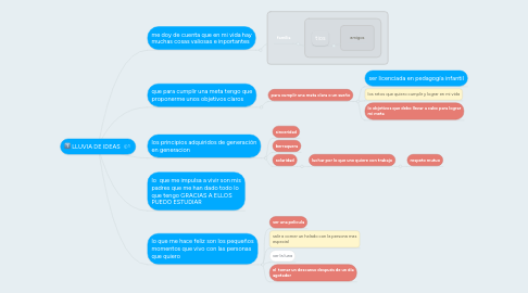 Mind Map: LLUVIA DE IDEAS