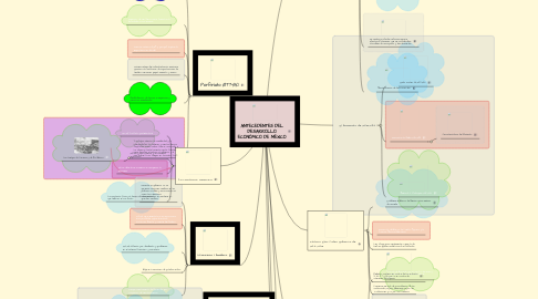 Mind Map: ANTECEDENTES DEL DESARROLLO ECONÓMICO DE MÉXICO