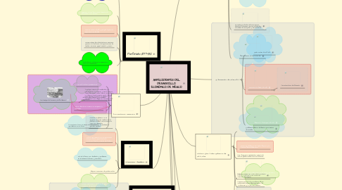 Mind Map: ANTECEDENTES DEL  DESARROLLO  ECONÓMICO DE MÉXICO