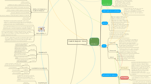 Mind Map: PLANO DE NEGÓCIOS - PROVA 1