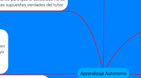 Mind Map: Aprendizaje Autonomo