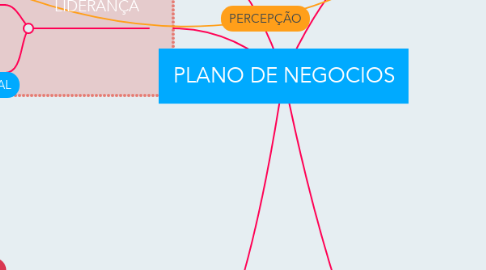 Mind Map: PLANO DE NEGOCIOS