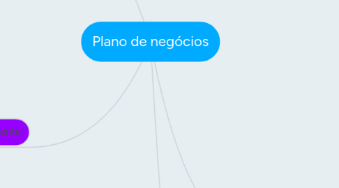 Mind Map: Plano de negócios