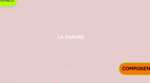 Mind Map: LA SANGRE