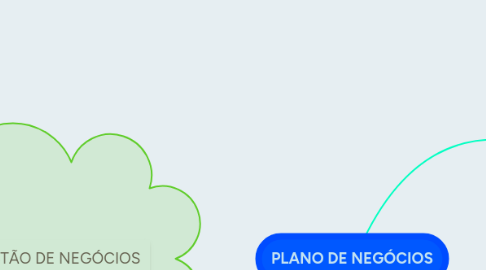 Mind Map: PLANO DE NEGÓCIOS