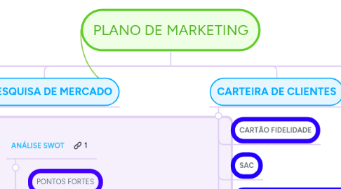 Mind Map: PLANO DE MARKETING