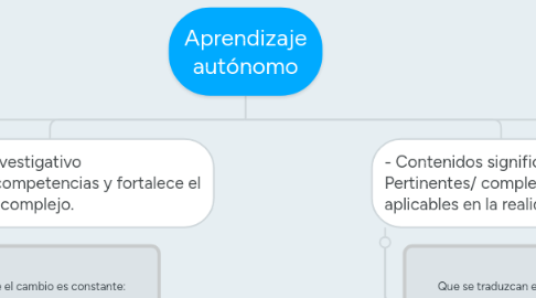 Mind Map: Aprendizaje autónomo