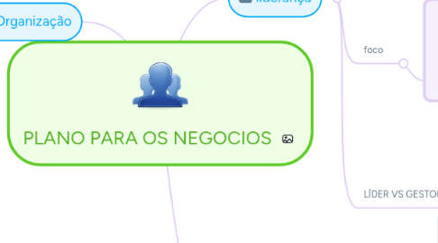 Mind Map: PLANO PARA OS NEGOCIOS