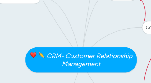 Mind Map: CRM- Customer Relationship Management