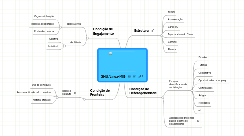 Mind Map: GNU/Linux-MG