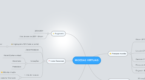 Mind Map: MOEDAS VIRTUAIS