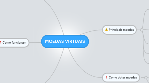 Mind Map: MOEDAS VIRTUAIS