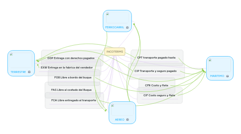 Mind Map: INCOTERMS