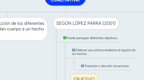 Mind Map: TECNICAS PARA LA INVESTIGACIÓN CUALITATIVA.