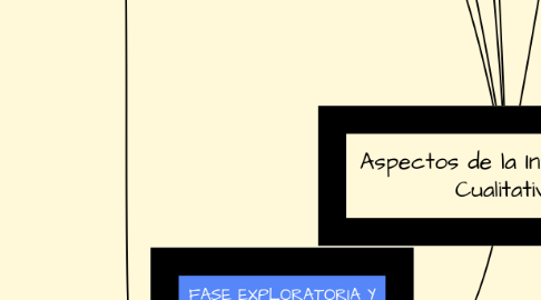 Mind Map: Aspectos de la Investigación Cualitativa