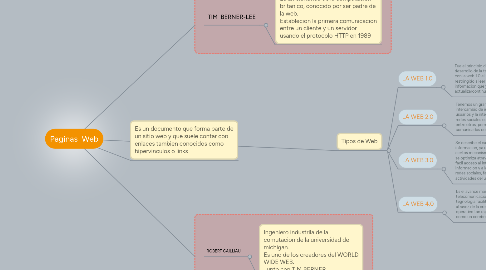 Mind Map: Paginas Web