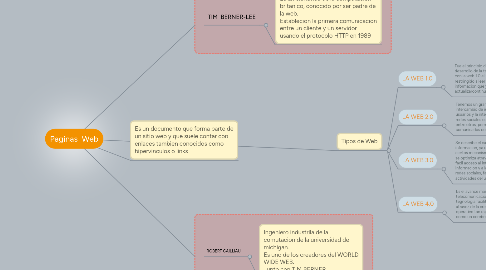 Mind Map: Paginas  Web