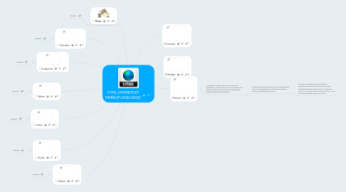 Mind Map: HTML (HYPERTEXT MARKUP LENGUAGE)