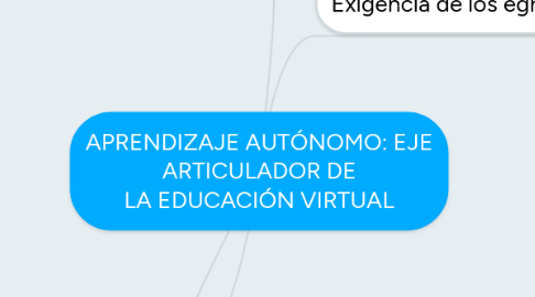 Mind Map: APRENDIZAJE AUTÓNOMO: EJE ARTICULADOR DE LA EDUCACIÓN VIRTUAL