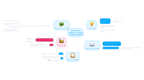 Mind Map: Proceso para elaborar una Ruta de Mejora Escolar