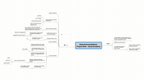 Mind Map: Brainstorming Webinar Project Brief - Social Academy