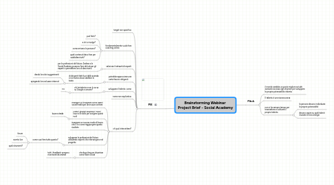 Mind Map: Brainstorming Webinar  Project Brief - Social Academy