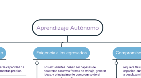 Mind Map: Aprendizaje Autónomo