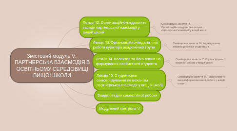 Mind Map: Змістовий модуль V.  ПАРТНЕРСЬКА ВЗАЄМОДІЯ В ОСВІТНЬОМУ СЕРЕДОВИЩІ ВИЩОЇ ШКОЛИ