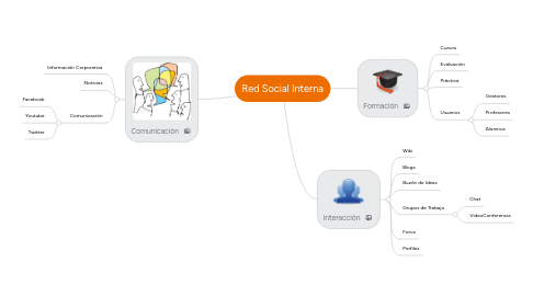 Mind Map: Red Social Interna