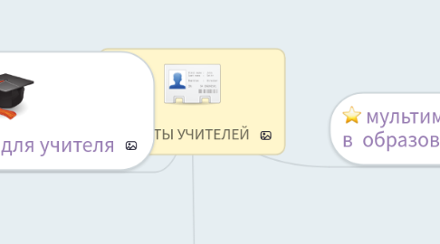 Mind Map: САЙТЫ УЧИТЕЛЕЙ