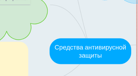 Mind Map: Средства антивирусной защиты