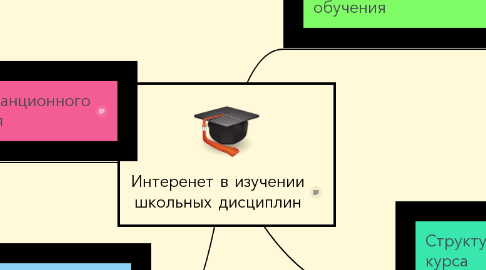 Mind Map: Интеренет в изучении школьных дисциплин