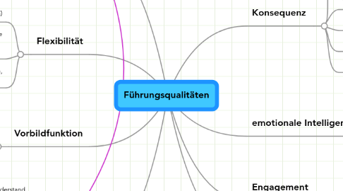 Mind Map: Führungsqualitäten