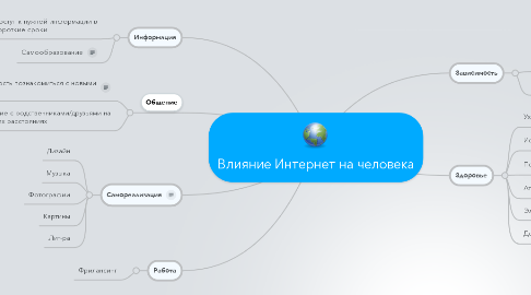 Mind Map: Влияние Интернет на человека