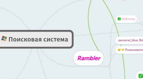 Mind Map: Поисковая система