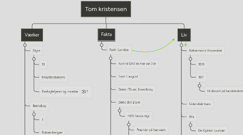 Mind Map: Tom kristensen